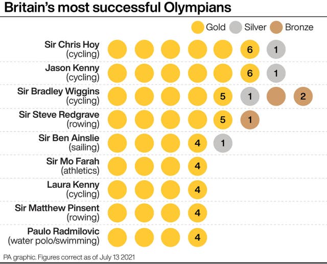Britain's most successful Olympians