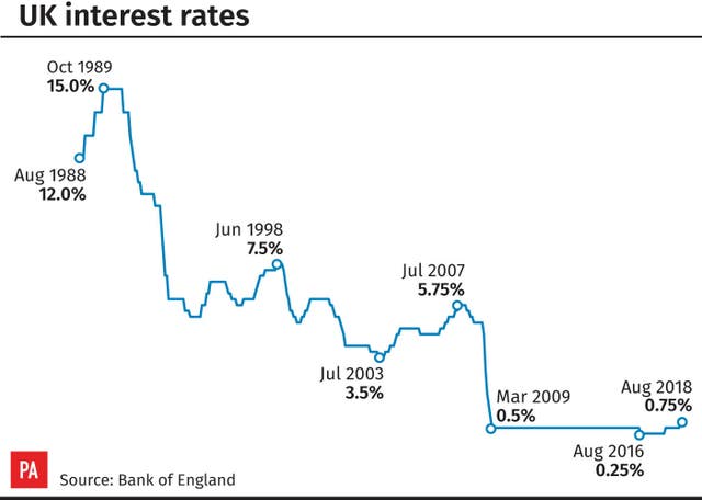 UK interest rates