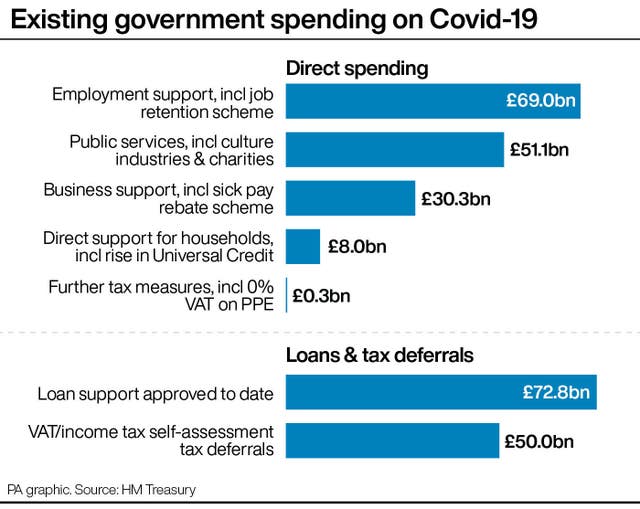 Existing government spending on Covid-19