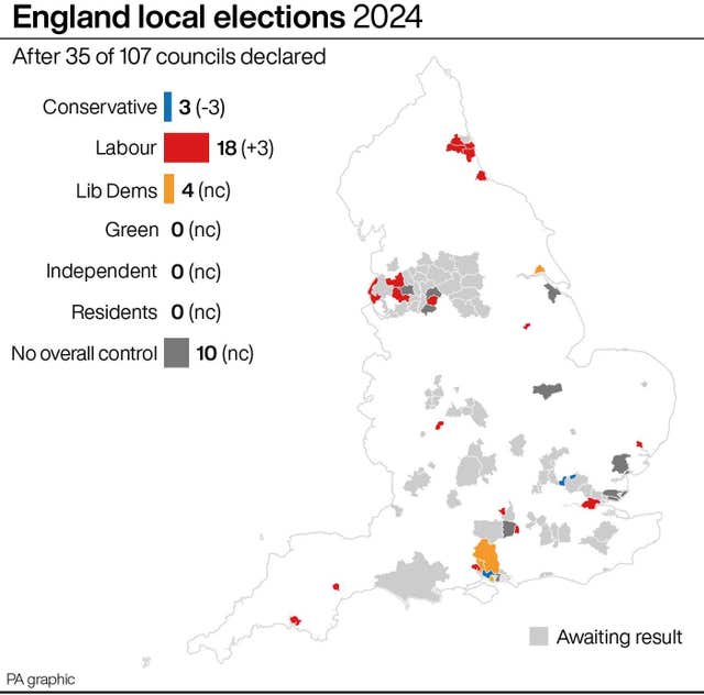 England local elections after 35 of 107 councils declared