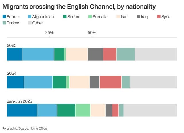 Migrants crossing the English Channel, by nationality