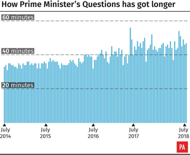 How Prime Minister’s Questions has got longer.