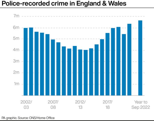 CRIME Figures
