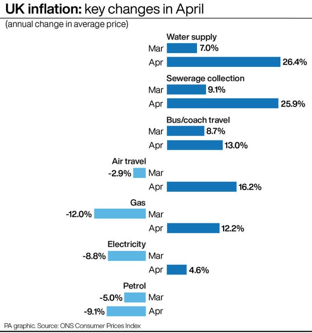 Graphic showing the annual change in average price from March to April in water supply; sewerage collection' bus/coach travel; air travel; gas; electricity; petrol
