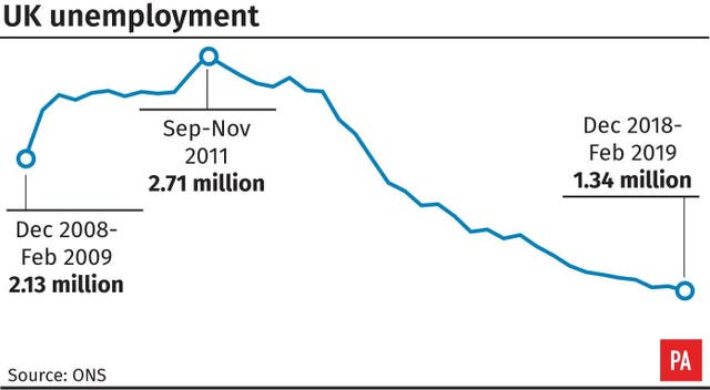 UK unemployment