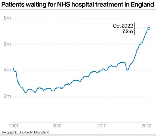 Patients waiting for NHS hospital treatment in England