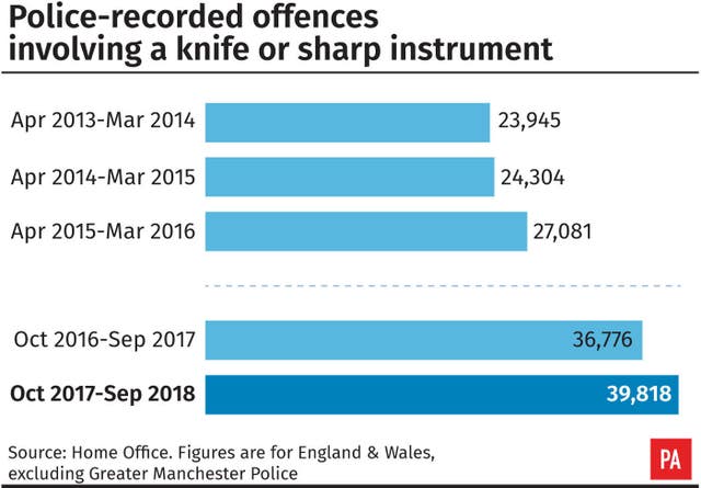 Police-recorded offences involving a knife or sharp instrument