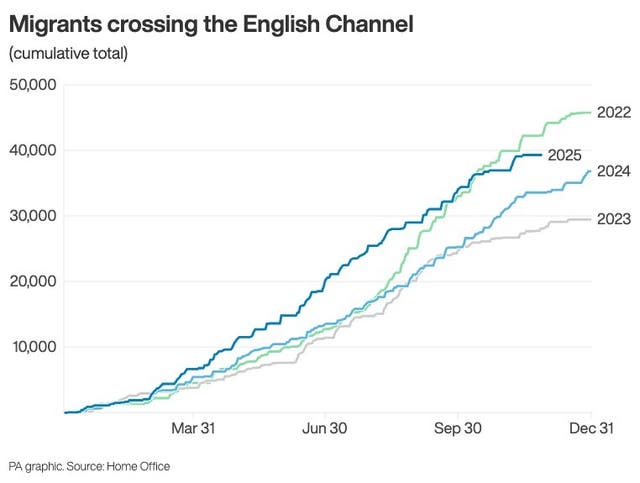 Line graph showing number of migrants crossing the English Channel
