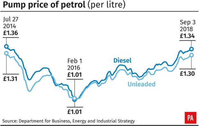 Fuel prices