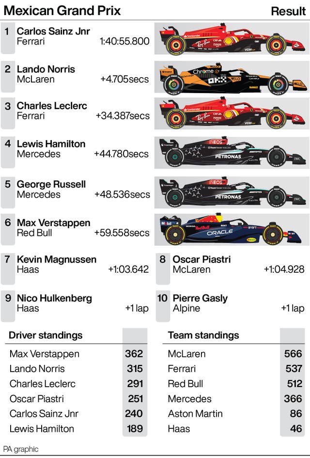 Graphic showing the results and standings from the Mexican Grand Prix