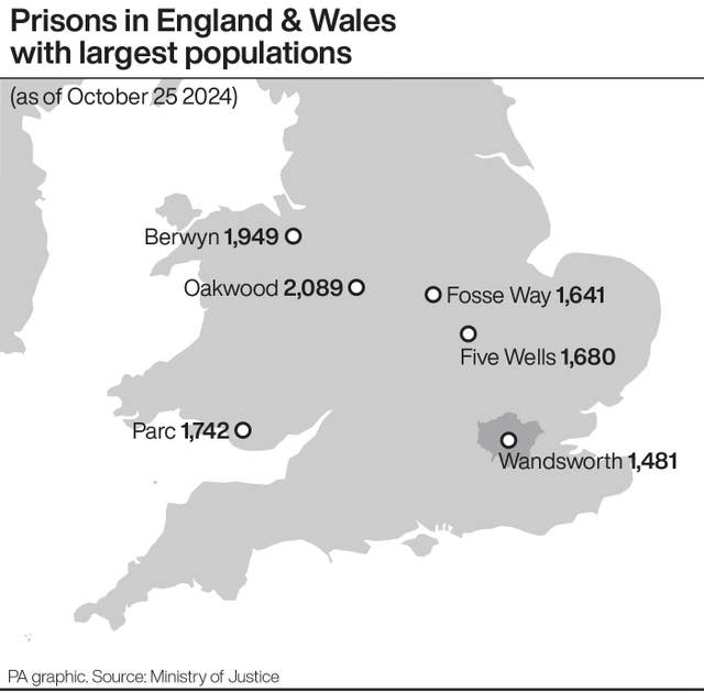 Prisons in England & Wales with largest populations