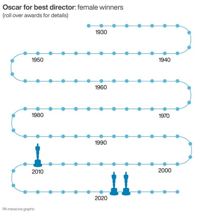 A graphic showing Oscars milestones