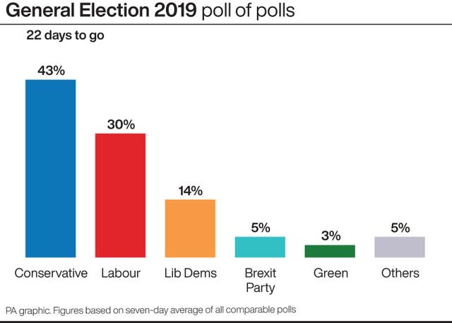 General Election 2019 poll of polls
