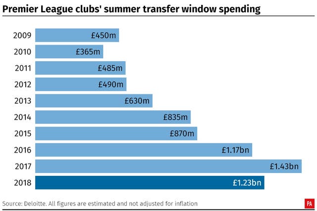 Spending in the transfer window fell for the first time in eight years.