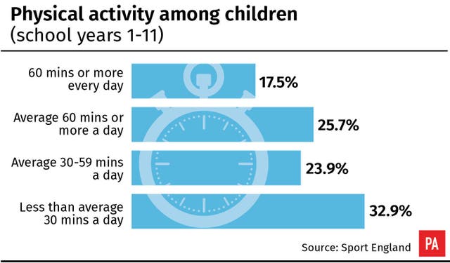 Physical activity among children