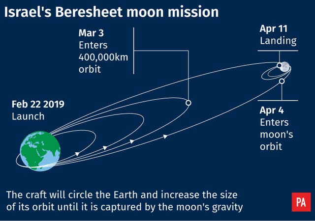 Israel’s Beresheet moon mission