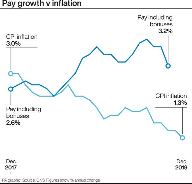 Pay growth v inflation.