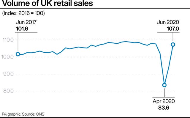 Volume of UK retail sales