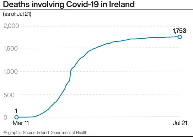 IRISH Coronavirus