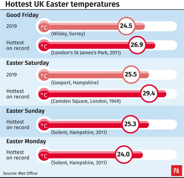 Hottest UK Easter temperatures