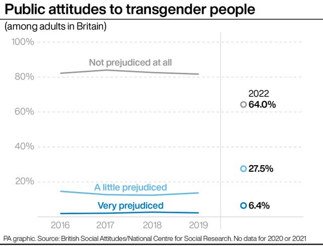 Public attitudes to transgender people