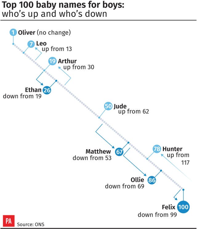 Top baby names