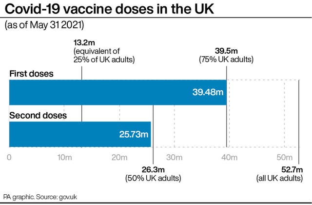 Covid-19 vaccine doses in the UK 