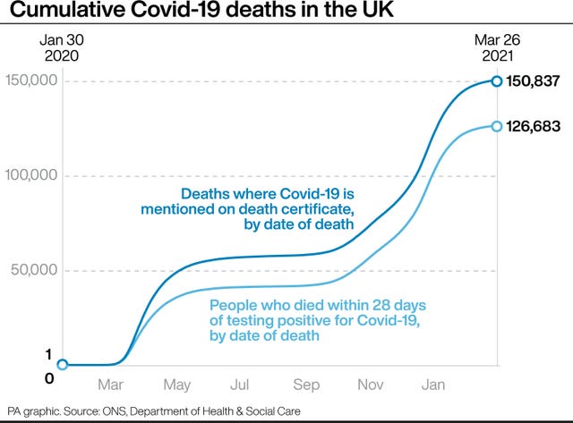 Cumulative Covid-19 deaths in the UK