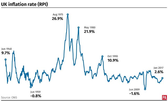How the UK inflation rate as measured by RPI has changed since 1948