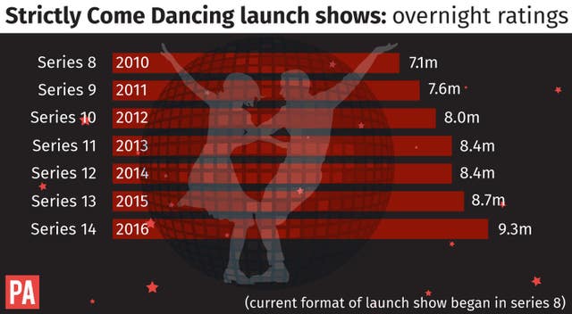 Strictly Come Dancing launch shows, overnight ratings. 