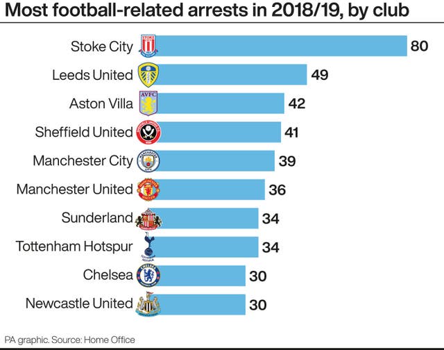 Football-related arrests by club in 2018-19