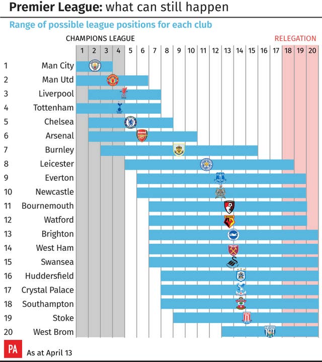 Premier League: what can still happen (PA Graphics)