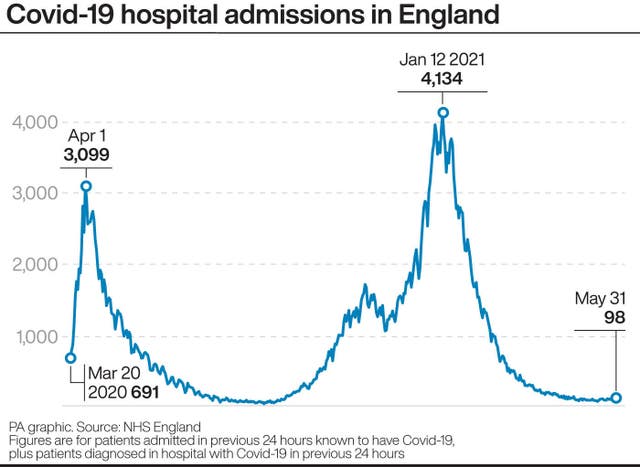 Covid-19 patients hospital admissions in England