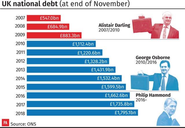 UK national debt (at end of November)