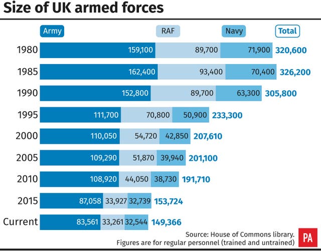 A graphic illustrating the size of UK armed forces (PA Graphics)