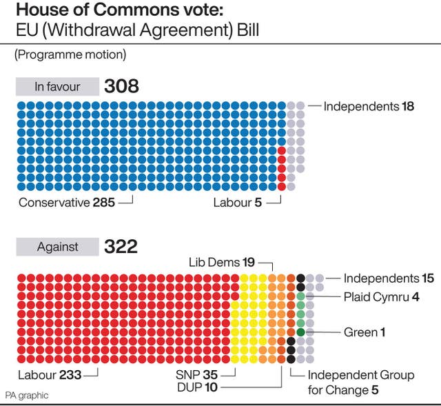 House of Commons vote: EU (Withdrawal Agreement) Bill – Programme motion