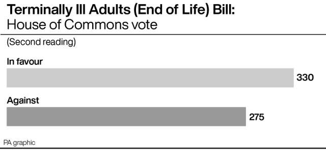 A PA infographic showing Terminally Ill Adults (End of Life) Bill: House of Commons vote