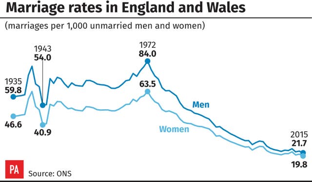 Marriage rates in England and Wales