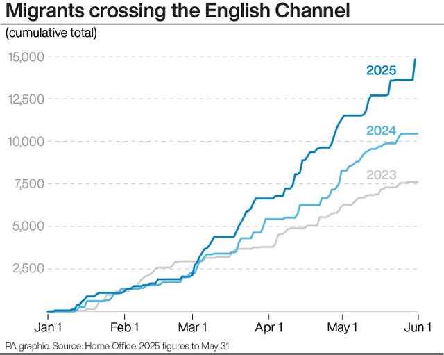Graph showing level of migrants cross English Channel over three years