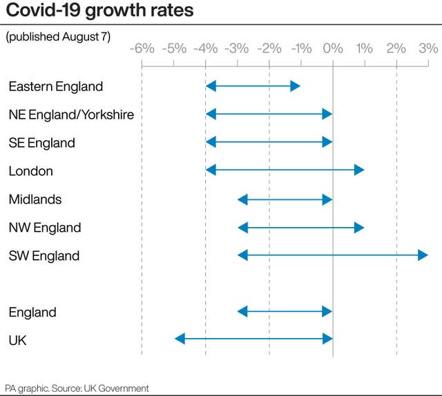 Covid-19 growth rates