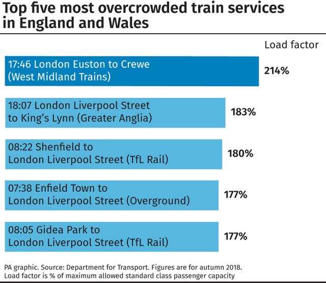 Top five most overcrowded train services in England and Wales