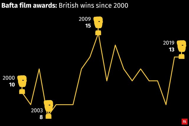 British wins at the Bafta film awards since 2000