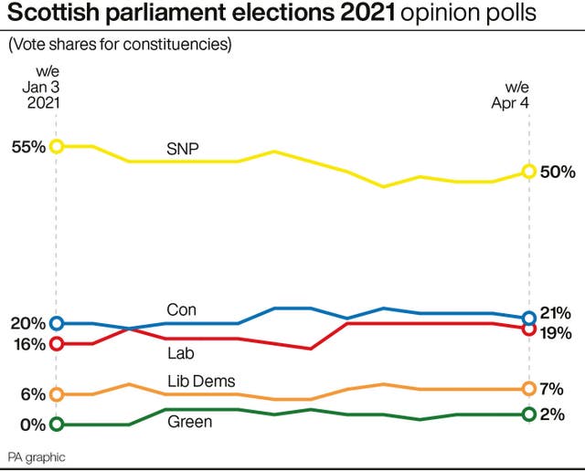 SCOTLAND Election