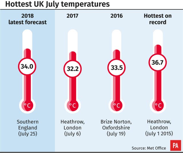 WEATHER Hot