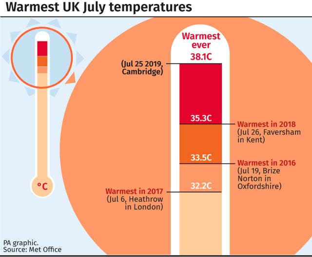 Warmest UK July temperatures.