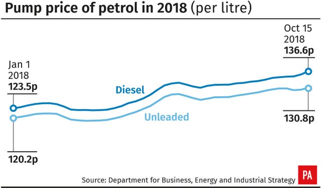 Pump price of petrol in 2018 (per litre)
