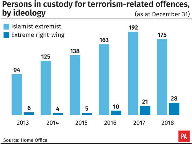 People in custody for terrorism-related offences by ideology