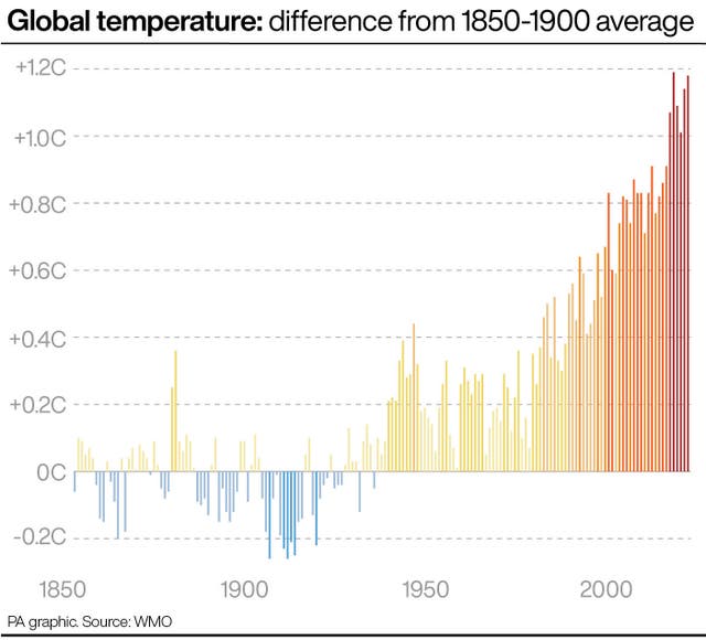 ENVIRONMENT Climate