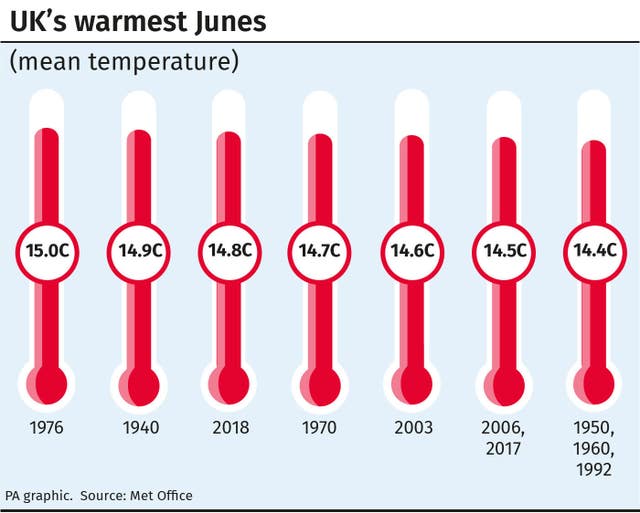 WEATHER Hot Statistics