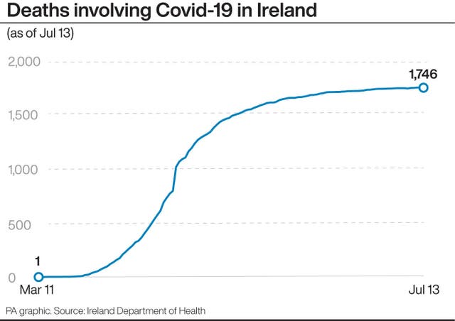IRISH Coronavirus